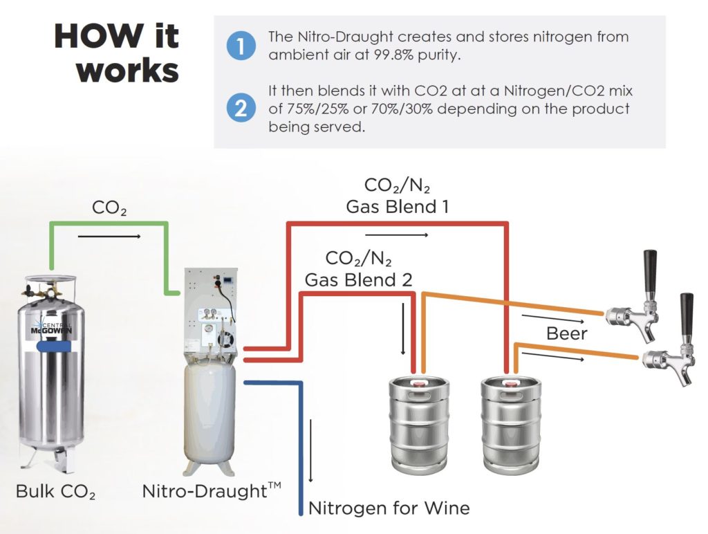 Beverage Carbonation Perfected Central McGowan beverage-carbonation-perfected-central-mcgowan