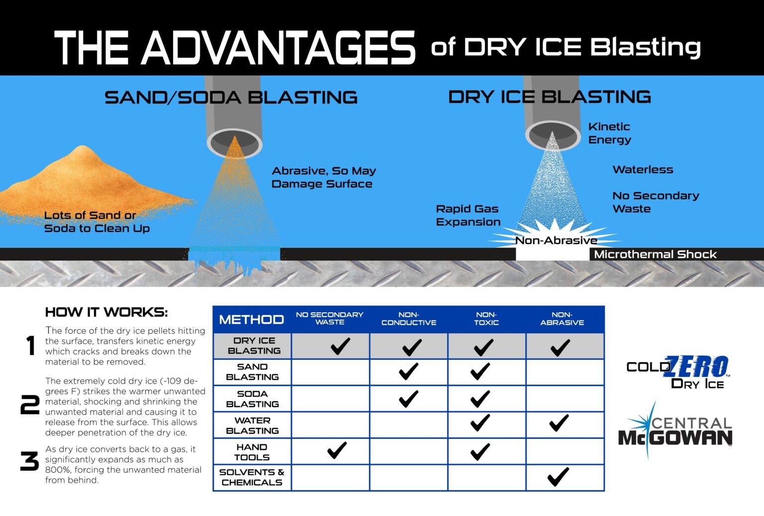 Dry Ice 101 Central McGowan