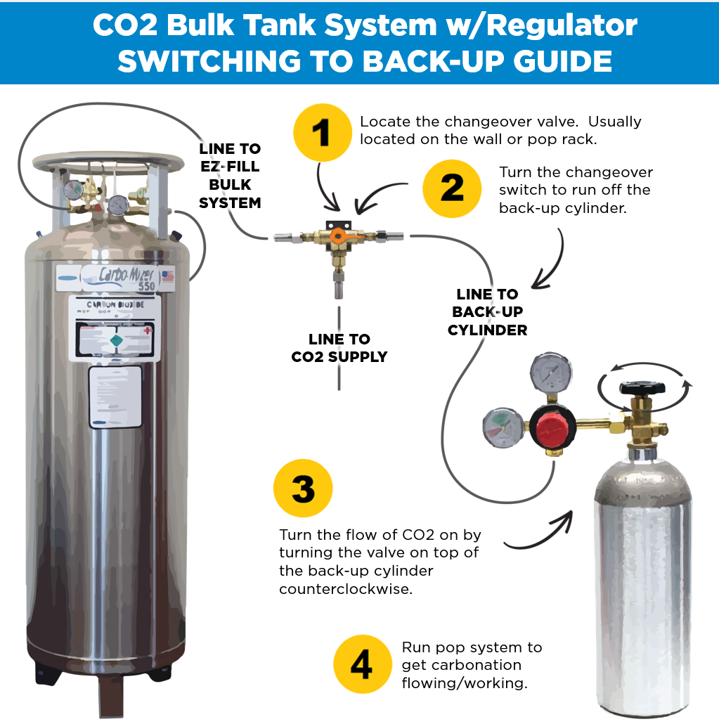 CentralMcGowanCO2_CO2Bulk Tank System w-Regulator_Backup Switchover Guide